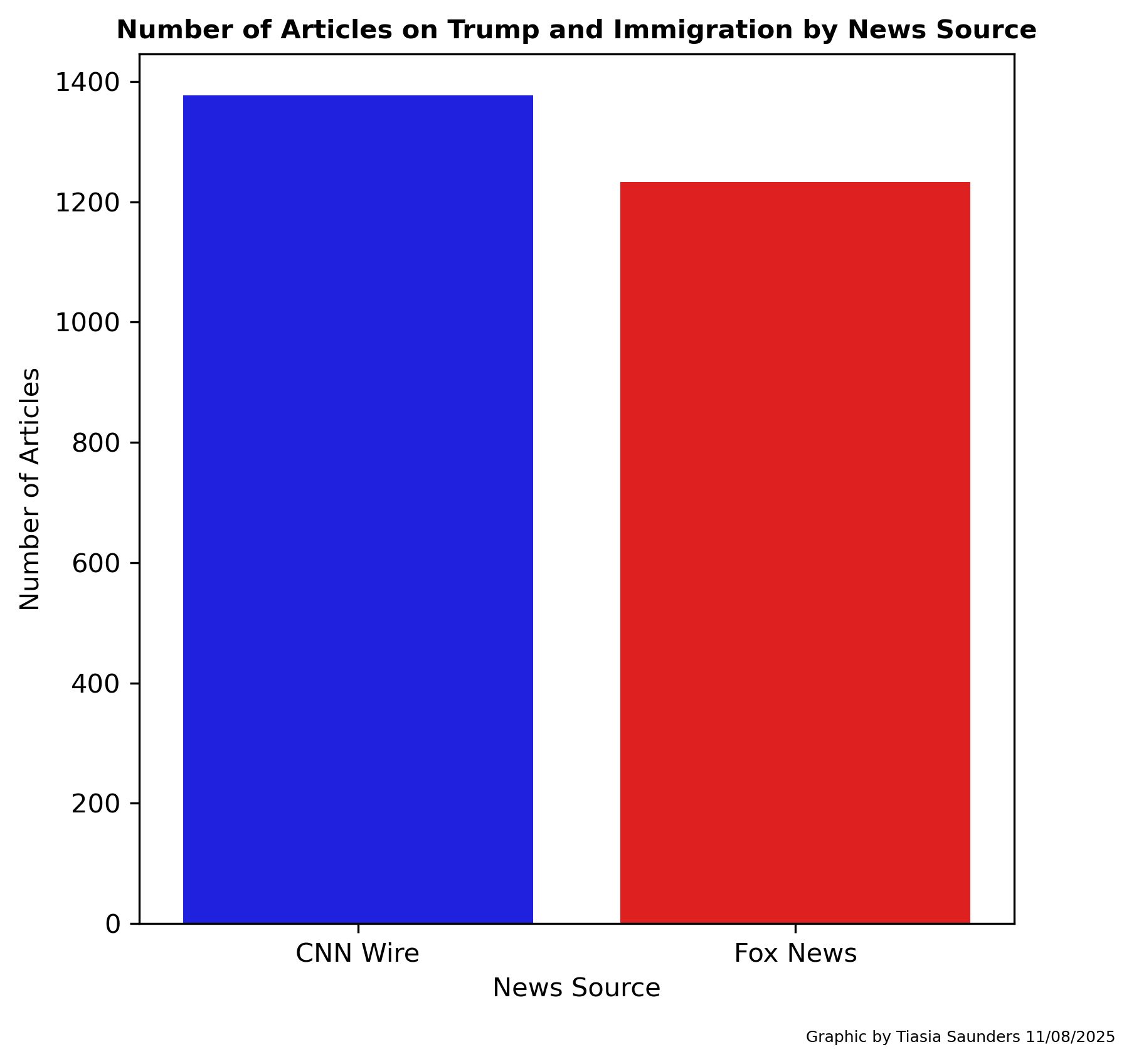 Number of Articles by News Source