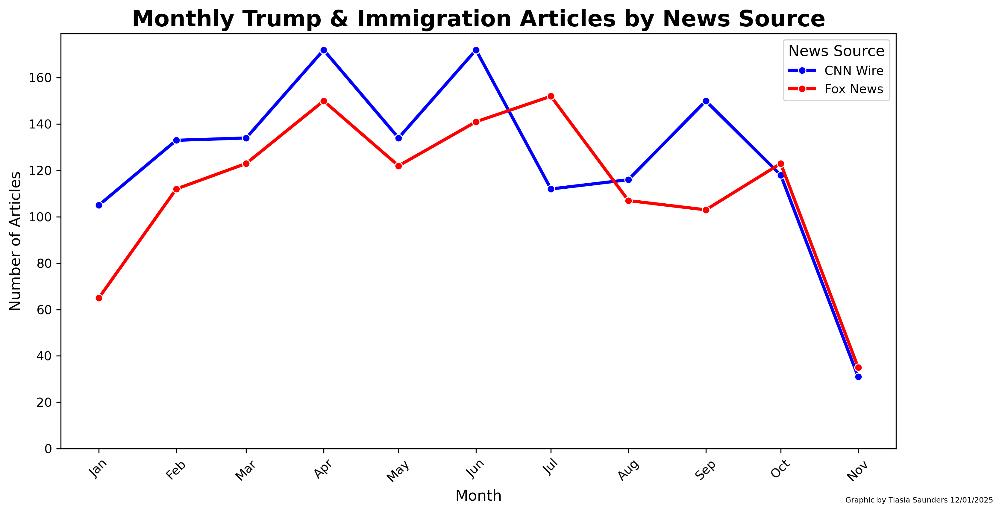 Another Graph